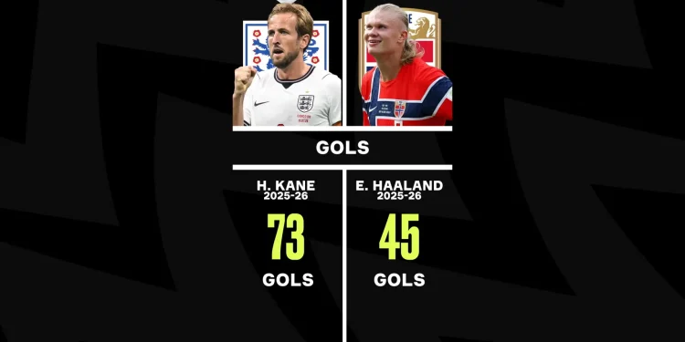 Kane x Haaland: Quem foi melhor em 2025/26?