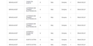 Mega-Sena: 7 apostas do DF acertam a quina e levam R$ 49 mil