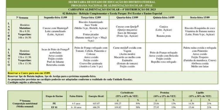 Cardápio fake? Escolas não têm alimentos da agricultura familiar no DF