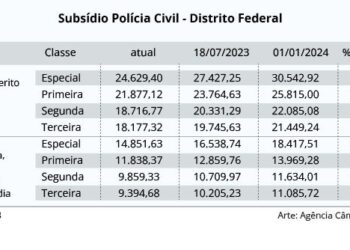 Câmara aprova reajuste para forças de segurança do DF; veja valores
