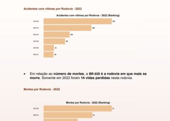 BR-070 é a segunda rodovia mais perigosa do DF, diz estudo