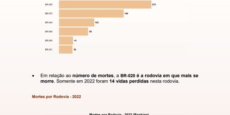 BR-070 é a segunda rodovia mais perigosa do DF, diz estudo