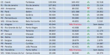 DF foi a região com mais votos do país para conselheiros tutelares