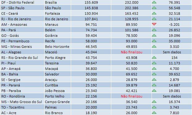DF foi a região com mais votos do país para conselheiros tutelares