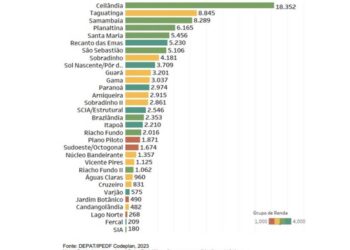 Governo faz mapa do déficit habitacional no DF. Veja por região