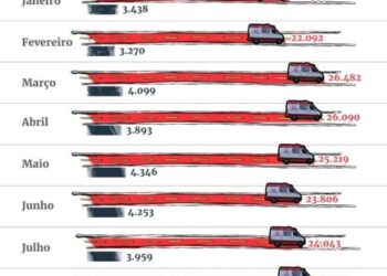 Sem médicos e equipamentos, Samu deixa de atender 132 chamados por dia