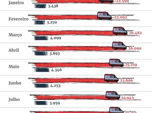 Sem médicos e equipamentos, Samu deixa de atender 132 chamados por dia