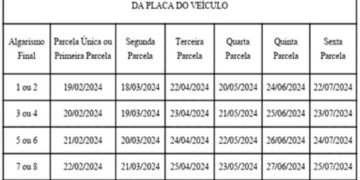 Impostos no DF: veja quanto você vai pagar de IPTU e IPVA em 2024