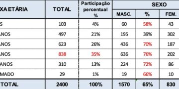 Em 10 meses, desaparecimentos no DF cresceram 9% em relação a 2022