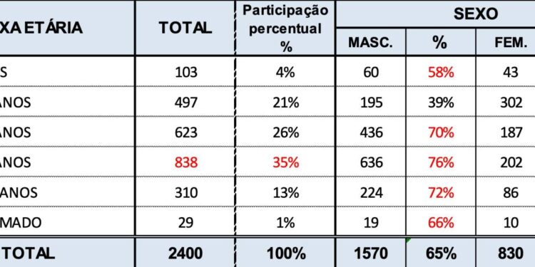 Em 10 meses, desaparecimentos no DF cresceram 9% em relação a 2022