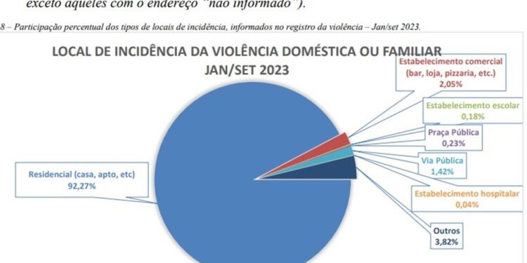 Casos de violência doméstica, feminicídio e estupro crescem no DF