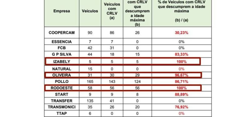 Investigados por fraude embolsaram milhões em contratos com a TCB